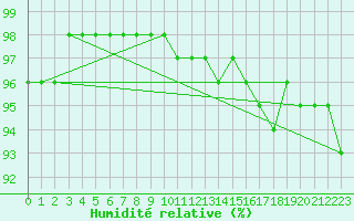 Courbe de l'humidit relative pour Chlons-en-Champagne (51)