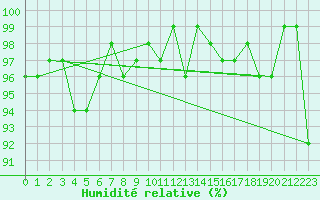 Courbe de l'humidit relative pour Lemberg (57)