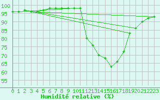 Courbe de l'humidit relative pour Christnach (Lu)