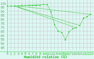 Courbe de l'humidit relative pour Sausseuzemare-en-Caux (76)