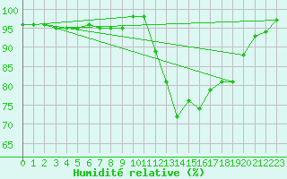 Courbe de l'humidit relative pour Poitiers (86)