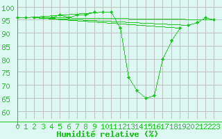 Courbe de l'humidit relative pour Grenoble/agglo Le Versoud (38)