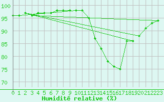 Courbe de l'humidit relative pour Saint-Philbert-sur-Risle (27)