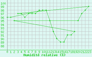 Courbe de l'humidit relative pour Lerida (Esp)