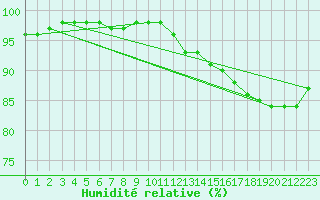 Courbe de l'humidit relative pour Deauville (14)