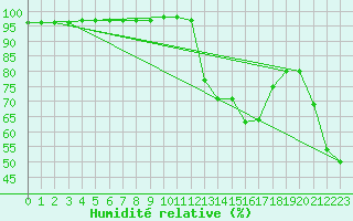 Courbe de l'humidit relative pour Istres (13)