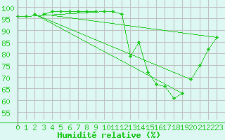 Courbe de l'humidit relative pour Ruffiac (47)