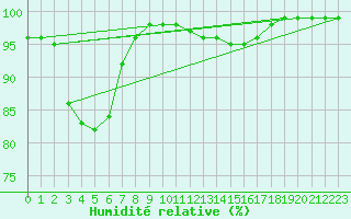 Courbe de l'humidit relative pour Cap de la Hve (76)