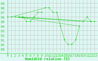 Courbe de l'humidit relative pour Saint-Germain-le-Guillaume (53)