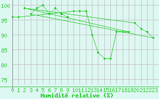 Courbe de l'humidit relative pour Herhet (Be)