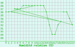 Courbe de l'humidit relative pour Nevers (58)