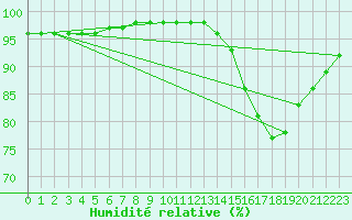 Courbe de l'humidit relative pour Dolembreux (Be)