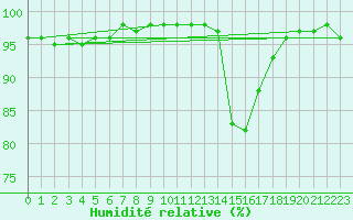 Courbe de l'humidit relative pour Pontoise - Cormeilles (95)