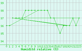 Courbe de l'humidit relative pour Sgur-le-Chteau (19)