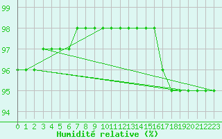 Courbe de l'humidit relative pour Sgur-le-Chteau (19)