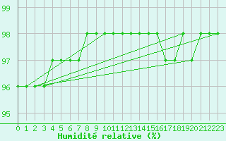 Courbe de l'humidit relative pour Villefontaine (38)