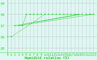 Courbe de l'humidit relative pour Ruffiac (47)