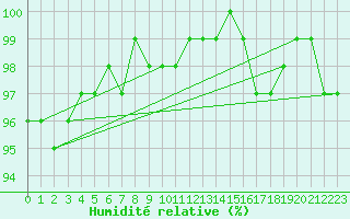 Courbe de l'humidit relative pour Aix-la-Chapelle (All)