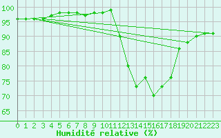Courbe de l'humidit relative pour Souprosse (40)