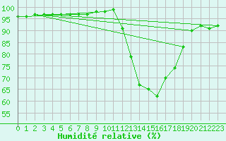 Courbe de l'humidit relative pour Bridel (Lu)