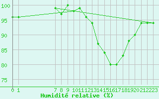 Courbe de l'humidit relative pour Cernay (86)