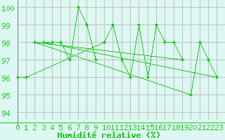 Courbe de l'humidit relative pour Bellefontaine (88)