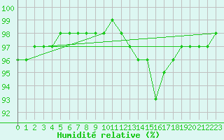 Courbe de l'humidit relative pour Ile d'Yeu - Saint-Sauveur (85)