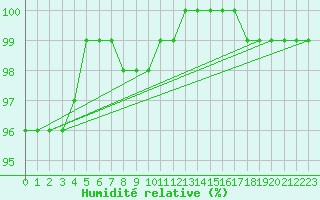 Courbe de l'humidit relative pour Luizi Calugara