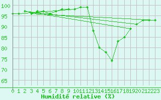 Courbe de l'humidit relative pour Mirebeau (86)