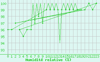 Courbe de l'humidit relative pour Scilly - Saint Mary's (UK)