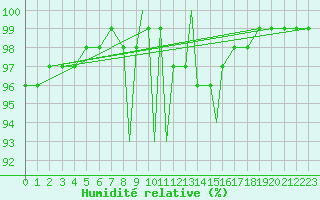 Courbe de l'humidit relative pour Linton-On-Ouse