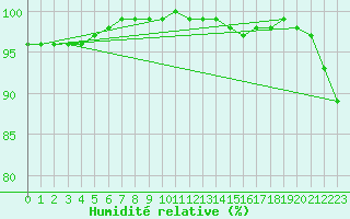 Courbe de l'humidit relative pour Holbeach