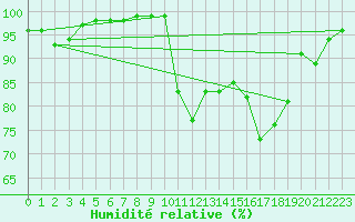 Courbe de l'humidit relative pour Belfort (90)