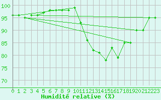 Courbe de l'humidit relative pour Grenoble/St-Etienne-St-Geoirs (38)
