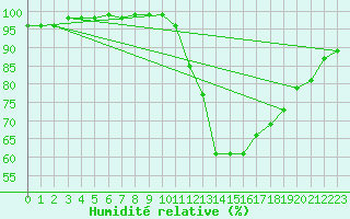 Courbe de l'humidit relative pour Villacoublay (78)