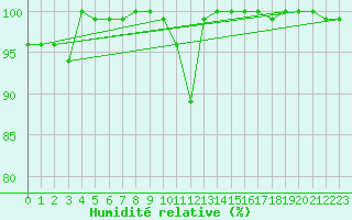 Courbe de l'humidit relative pour Dornick