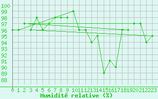Courbe de l'humidit relative pour Tours (37)