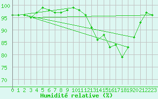 Courbe de l'humidit relative pour Dax (40)