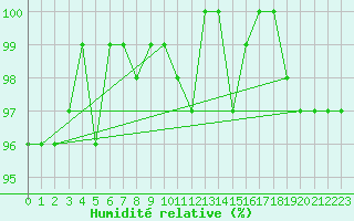 Courbe de l'humidit relative pour Ancey (21)