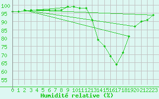 Courbe de l'humidit relative pour Saint-Philbert-sur-Risle (27)