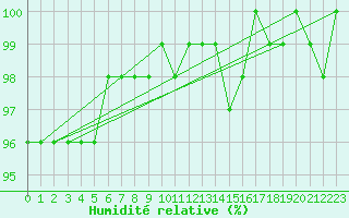 Courbe de l'humidit relative pour Kyritz