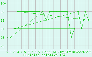 Courbe de l'humidit relative pour Carlsfeld