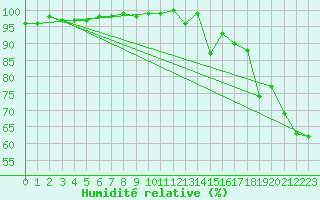 Courbe de l'humidit relative pour Zugspitze