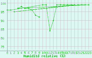 Courbe de l'humidit relative pour Sattel-Aegeri (Sw)
