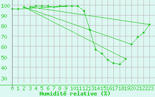 Courbe de l'humidit relative pour Lons-le-Saunier (39)