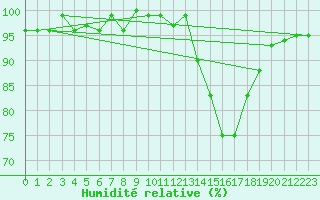 Courbe de l'humidit relative pour Thomery (77)