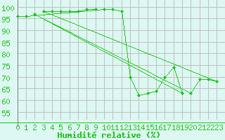 Courbe de l'humidit relative pour Plussin (42)