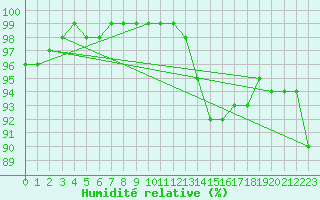 Courbe de l'humidit relative pour Plymouth (UK)