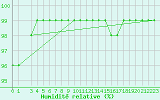 Courbe de l'humidit relative pour Kosta