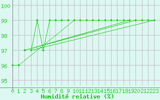 Courbe de l'humidit relative pour Dagloesen